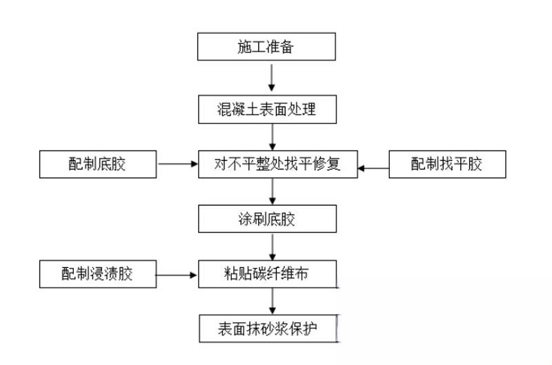 南漳碳纤维加固的优势以及使用方法